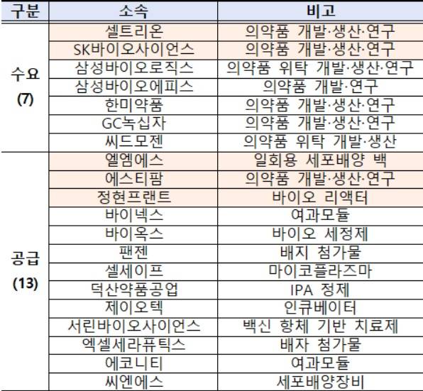31일 열린 '바이오·백신 소부장 연대협력 협의체' 회의에 참석한 백신‧원부자재 기업. /사진=보건복지부