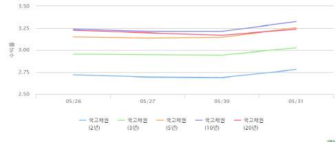 지난 26일 5월 한은 금융통화위원회 이후 국고채 금리 변화 추이. (자료=금융투자협회)