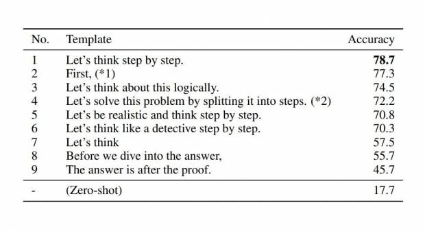 구글 브렌인팀-일본 도쿄대 공동연구 논문 'Large Language Model are Zero-shot Reasoner'의 연구 결과 중 일부. "차근차근 생각해보자"라는 명령어를 입력할 때 정확도(78.7%)가 가장 높았다. 자료=아카이브(arxiv)