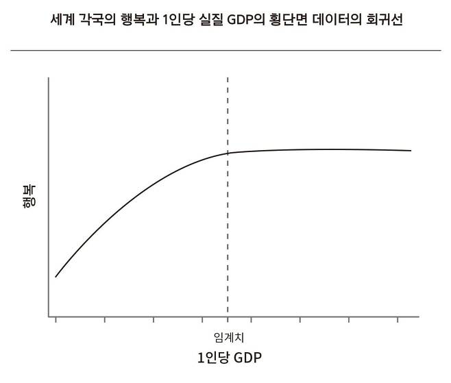 GDP가 일정 수준에 이르면 행복도 더는 증가하지 않는다.