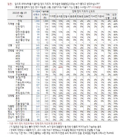 차기 지지자 선호도…이재명 15%·오세훈 10% [한국갤럽 제공]