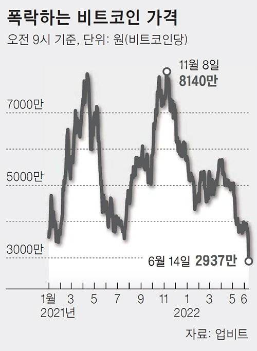 폭락파는 비트코인 가격