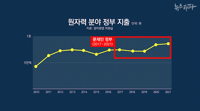 양이원영 의원실의 분석한 결과, 문재인 정부 임기 동안 원자력 분야에 지출된 정부 예산 규모는 꾸준히 늘었다.