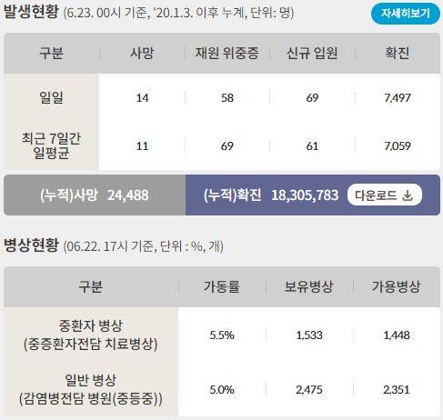 23일 신종 코로나바이러스 감염증(코로나19)으로 인한 일일 사망자는 14명, 누적 사망자는2만4488명이다. /인포그래픽=질병관리청