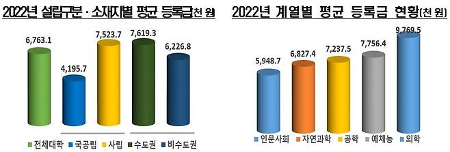 2022년 기준 일반대·교육대 학생 1인당 연평균 등록금 현황. (교육부 제공) © 뉴스1
