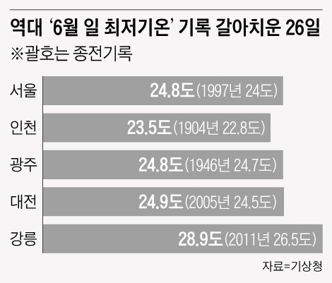 역대‘6월 일 최저기온’기록 갈아치운 26일