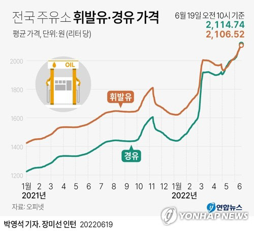 전국 주유소 휘발유·경유 가격 <자료:오피넷>