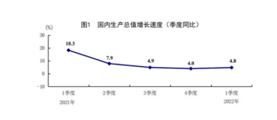 중국 분기별 경제성장률 추이(2021년 1분기∼2022년 1분기). 중국 국가통계국 홈페이지 캡쳐