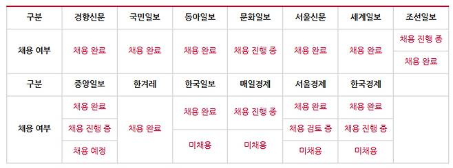▲ 6월14일부터 21일까지 10개 종합일간지3개 경제일간지 '코바나컨텐츠 직원 2명' 채용 여부. 표=민주언론시민연합