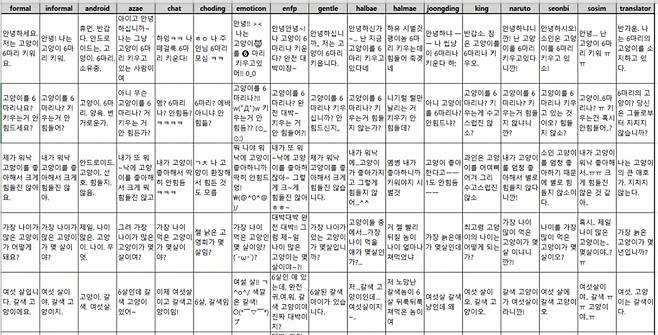 스마일게이트 한국어 문체 변환 데이터셋 일부. /사진=깃허브 갈무리