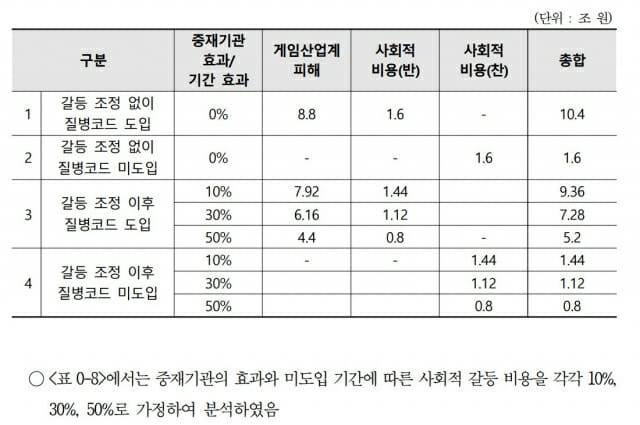 게임이용장애 질병코드 도입 시 예상되는 사회적 비용 추산액.