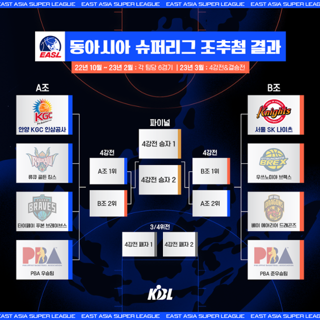 2022시즌 EASL 조편성. 한국농구연맹 제공