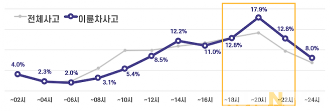 그림2. 이륜차 교통사고 시간대별 현황.