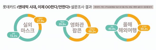 자료=롯데카드