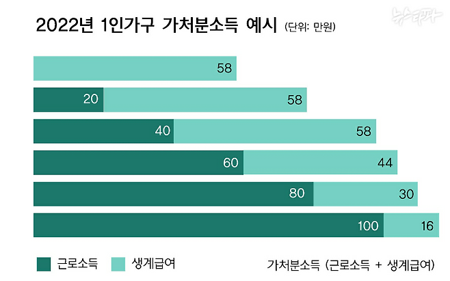 ▲ 근로소득이 늘수록 지급받는 생계급여는 감소한다. ⓒ김미현
