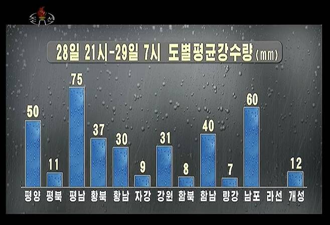 지난 28일 오후 9시부터 29일 오전 7시까지 북한 도별 평균강수량. (조선중앙TV) © 뉴스1