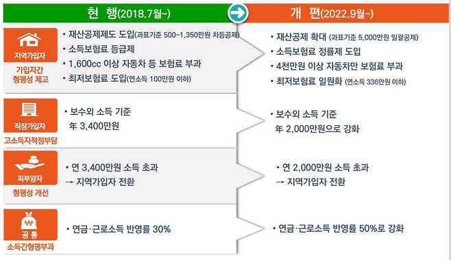 건강보험료 2단계 부과기준 개편 내용. 자료: 보건복지부