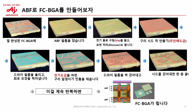 ABF를 활용한 FC-BGA 제조 과정. 자료=아지노모토 세미콘 2022 발표자료