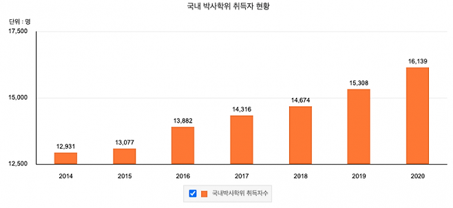 한국의 박사학위자 숫자는 가파르게 증가중이며, 이공계열 박사학위자의 숫자가 압도적으로 많다