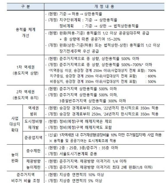 서울시, '역세권 장기전세' 35층