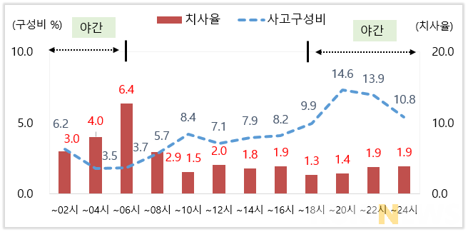 빗길 교통사고 시간대별 발생 비율 및 치사율.