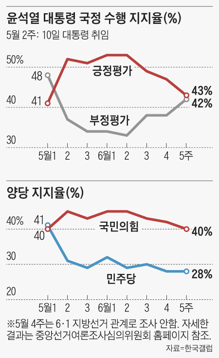 A5 / 51 / 윤석열 대통령 국정 수행 지지율