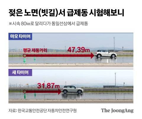 마모 타이어 차량이 새 타이어에 비해 15m가량 더 미끄러졌다. 그래픽=신재민 기자 shin.jaemin@joongang.co.kr