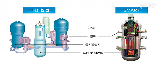 ▲ 상용화된 대형 원전과 한국형소형모듈원전(SMART)의 개념도. 한국원자력연구원 