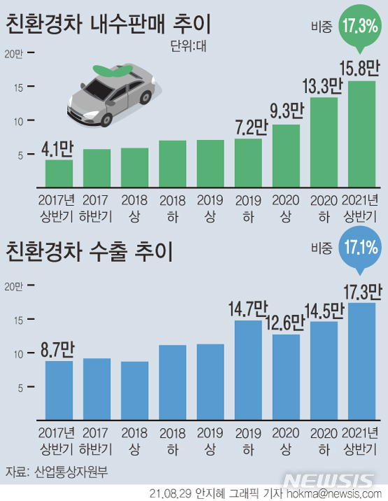 [서울=뉴시스] 산업통상자원부에 따르면 지난해 상반기 자동차 내수 판매는 역기저효과, 부품 수급난에 따른 생산차질 영향 등으로 2.1% 감소했다. 반면 친환경차 내수 판매는 15만7567대가 팔려 1년 전보다 68.9%나 상승했다. 이는 전체 자동차 판매 중 17.3%를 차지하는 수준이다. (그래픽=안지혜 기자)  hokma@newsis.com