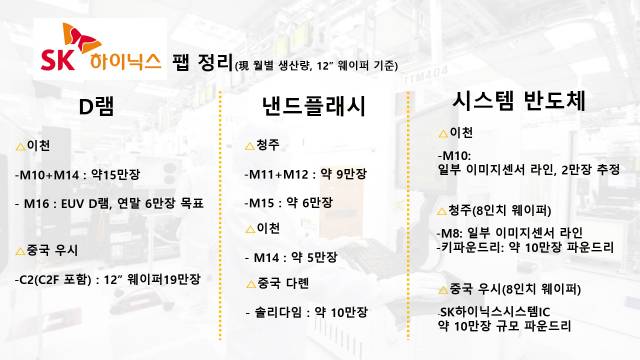 SK하이닉스 반도체 팹 정리. 자료=업계 종합/ 사진제공=SK하이닉스