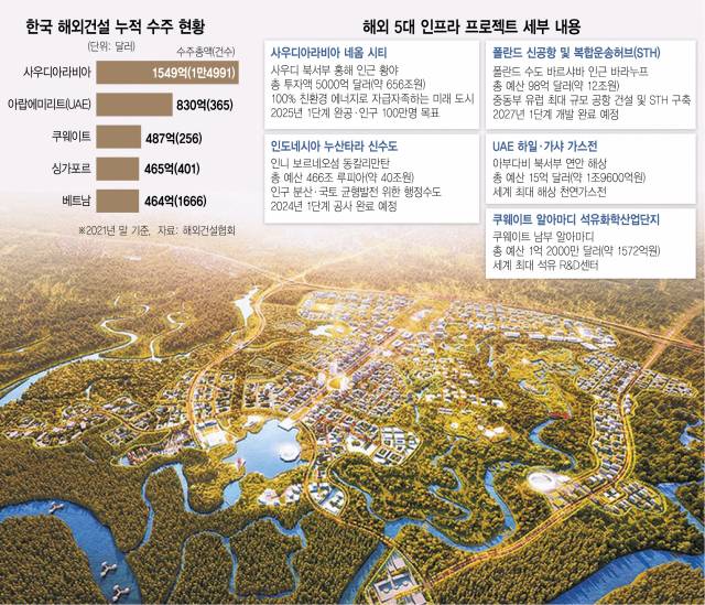 인도네시아 정부가 추진하고 있는 신수도 누산타라 조감도. /서울경제DB