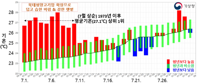 지난달 전국 평균 기온 추이. 기상청 제공