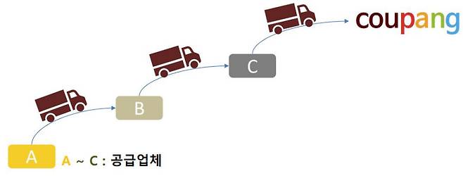 쿠팡 밀크런 프로세스