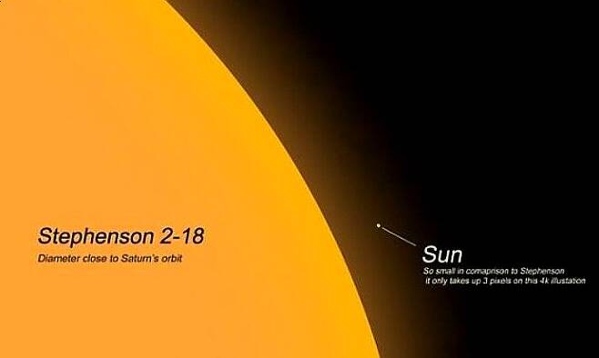 태양과 스티븐슨2-18의 크기 비교