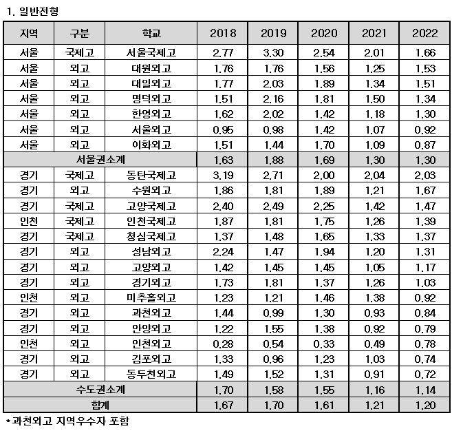 수도권 외고 및 국제고 경쟁률/ 사진= 연합뉴스