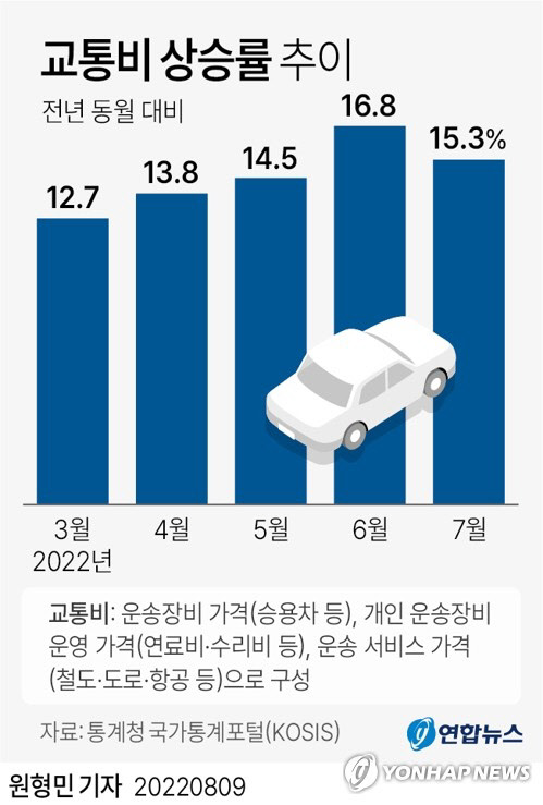 교통비 상승률 추이<자료:통계청 국가통계포털>