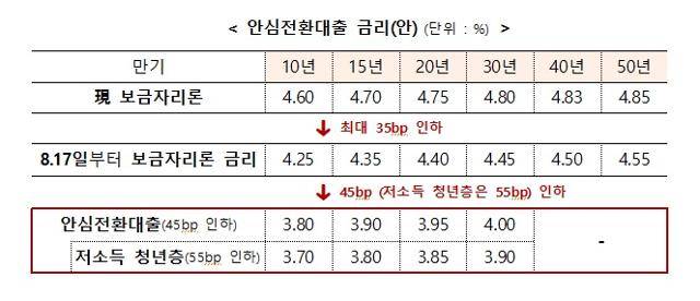 9월 공급되는 안심전환대출 금리(안). 금융위원회 제공