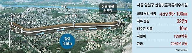 서울 양천구 신월빗물저류배수시설