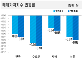 자료=한국부동산원