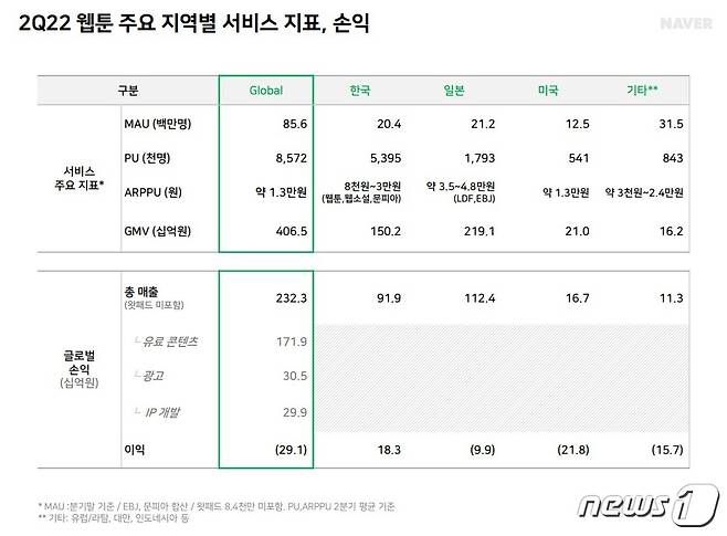 네이버웹툰 실적 주요 지표(네이버 2022년 2분기 실적발표 보고서)ⓒ 뉴스1