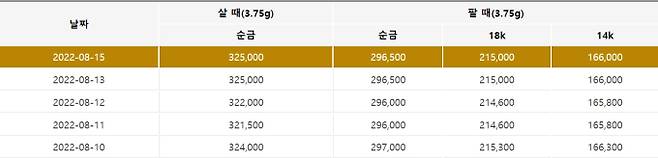 오늘의 금값시세. 출처) 한국표준금거래소