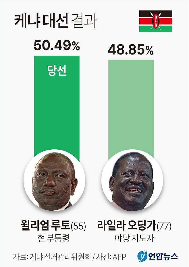 케냐 대선 결과. 연합뉴스