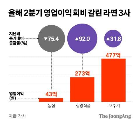 그래픽=김경진 기자 capkim@joongang.co.kr