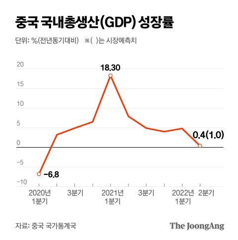 중국 국내총생산(GDP) 성장률 그래픽 이미지. [자료제공=중국 국가통계국]