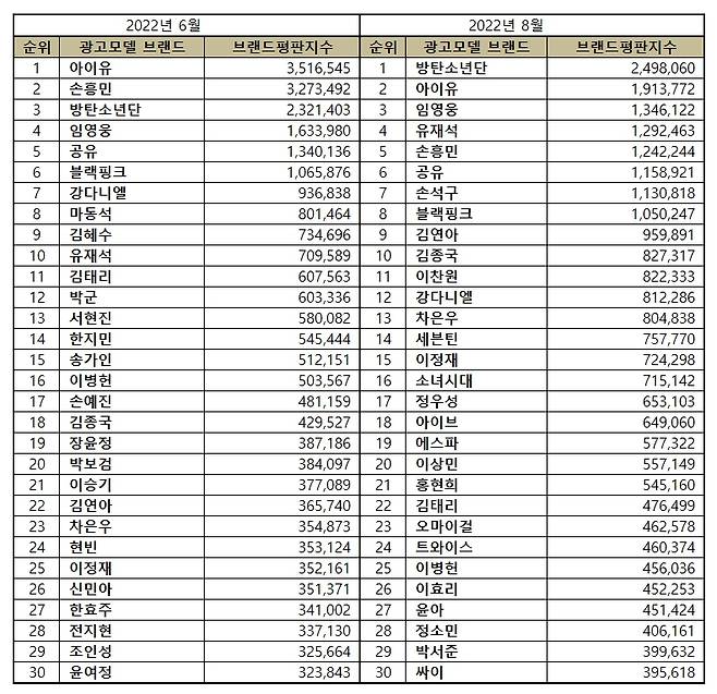 'No.1' 임영웅, 8월 광고모델 브랜드평판 톱3