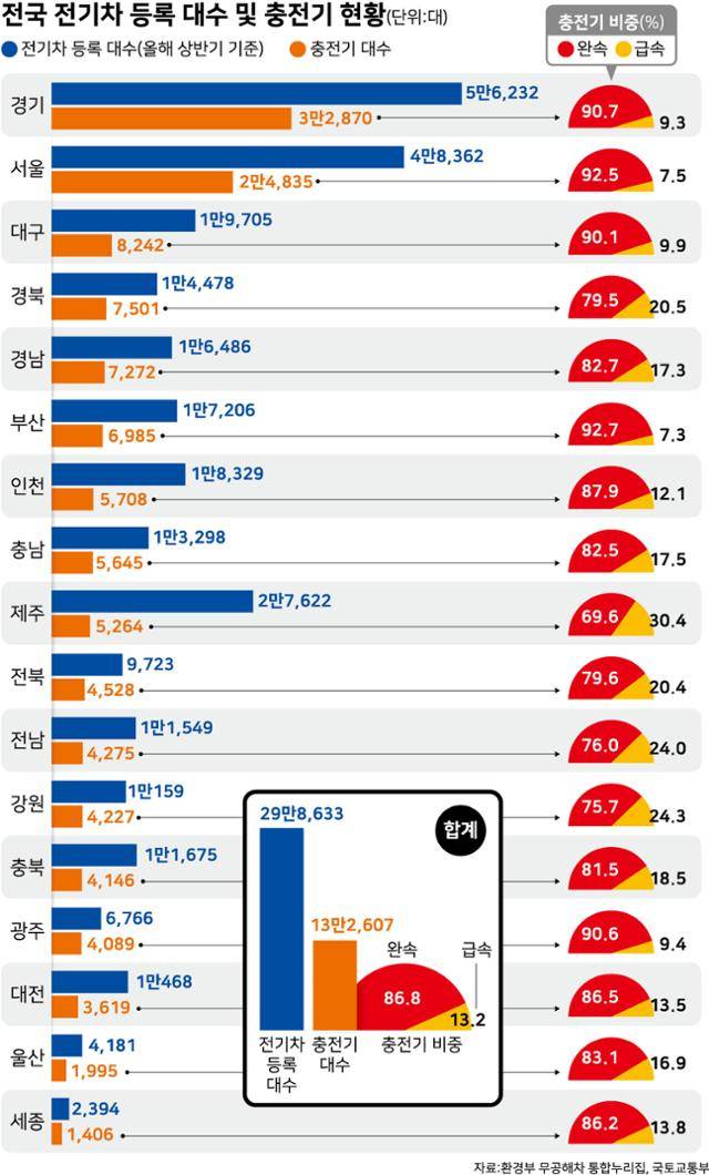 전국-전기차-등록-대수-및-충전기-현황