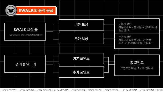 WALK 동적 공급 구조 / 사진=슈퍼워크 오픈독스