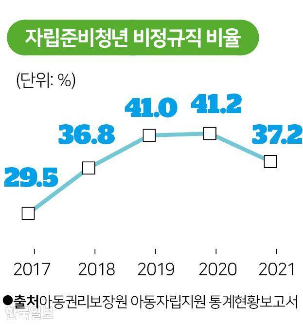자립준비청년 비정규직 비율. 그래픽=박구원 기자
