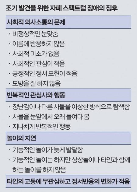 자폐 스펙트럼 장애의 다면적 특성. 경희대병원 제공