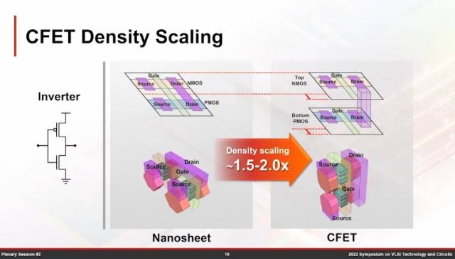 오른쪽이 TSMC가 VLSI 2022에서 공개한 CFET입니다. 트랜지스터를 쌓아올린 것이 핵심입니다. 사진제공=TSMC VLSI 2022 슬라이드